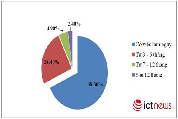 ictnews_khao_sat_viec_lam_ptit_1